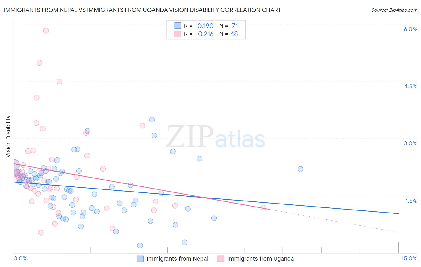 Immigrants from Nepal vs Immigrants from Uganda Vision Disability