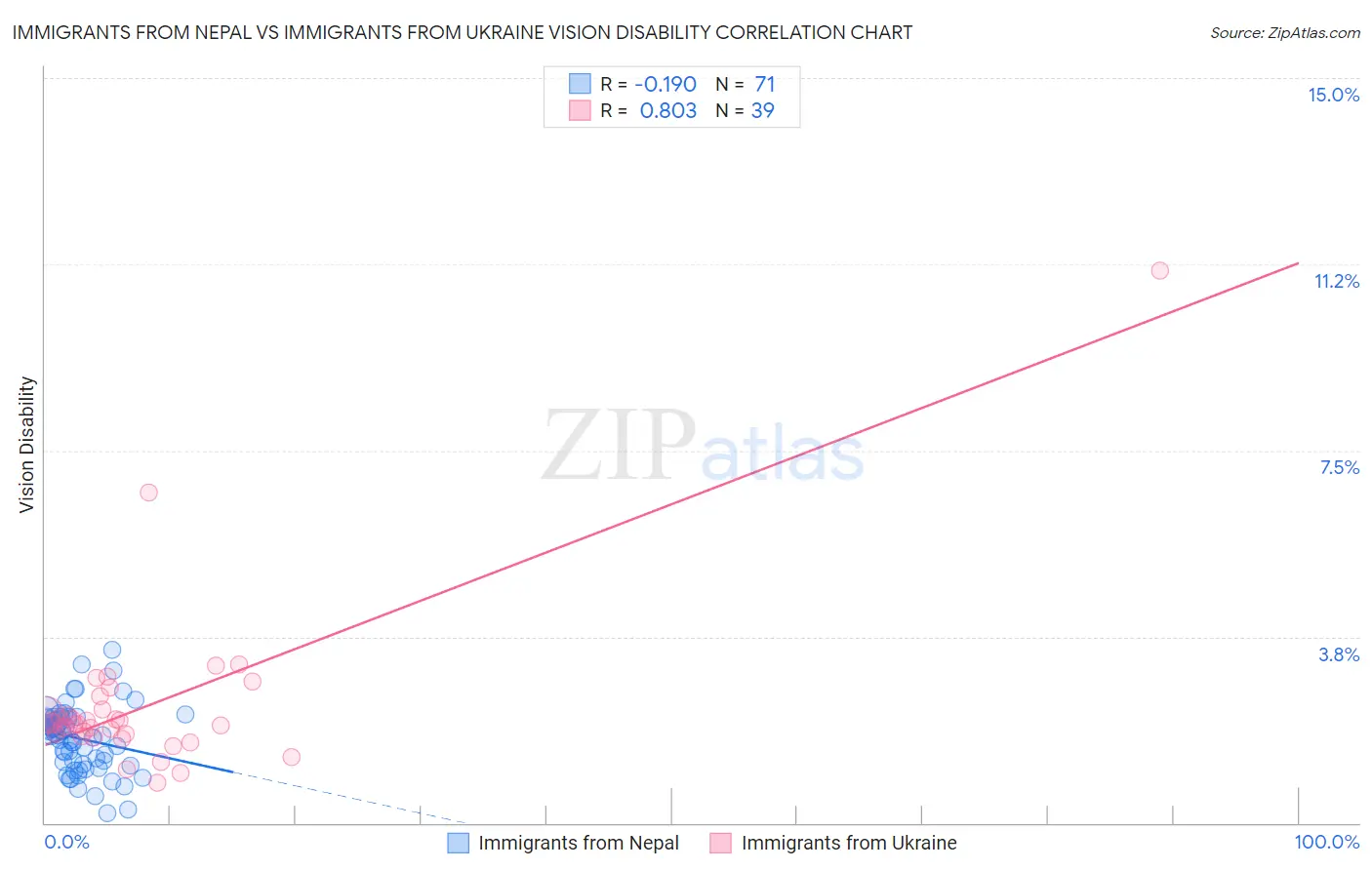 Immigrants from Nepal vs Immigrants from Ukraine Vision Disability