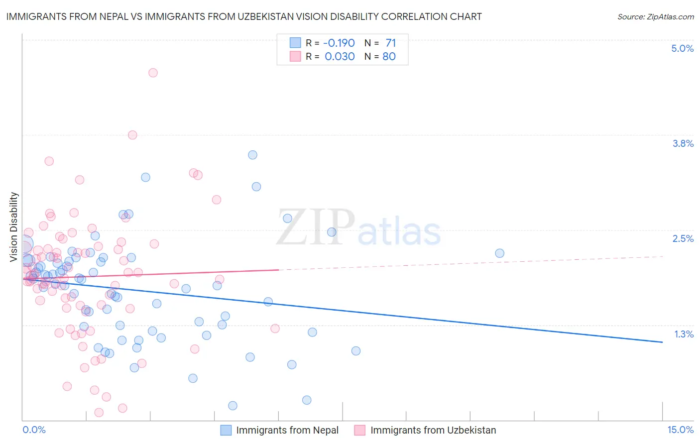 Immigrants from Nepal vs Immigrants from Uzbekistan Vision Disability