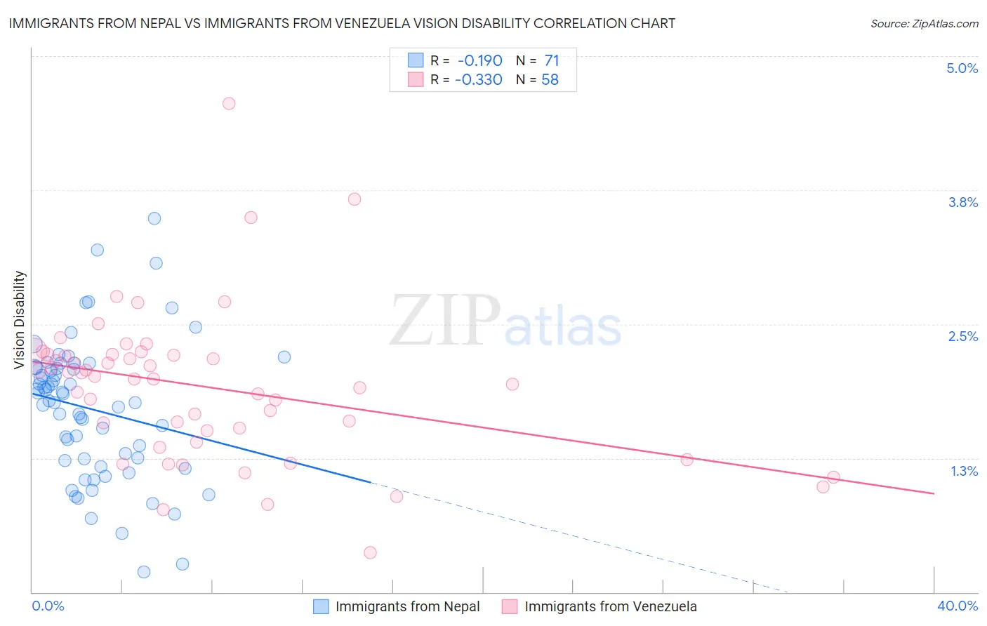 Immigrants from Nepal vs Immigrants from Venezuela Vision Disability