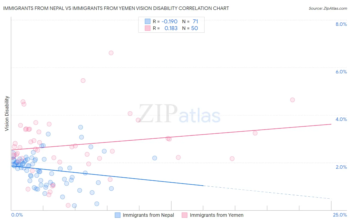 Immigrants from Nepal vs Immigrants from Yemen Vision Disability