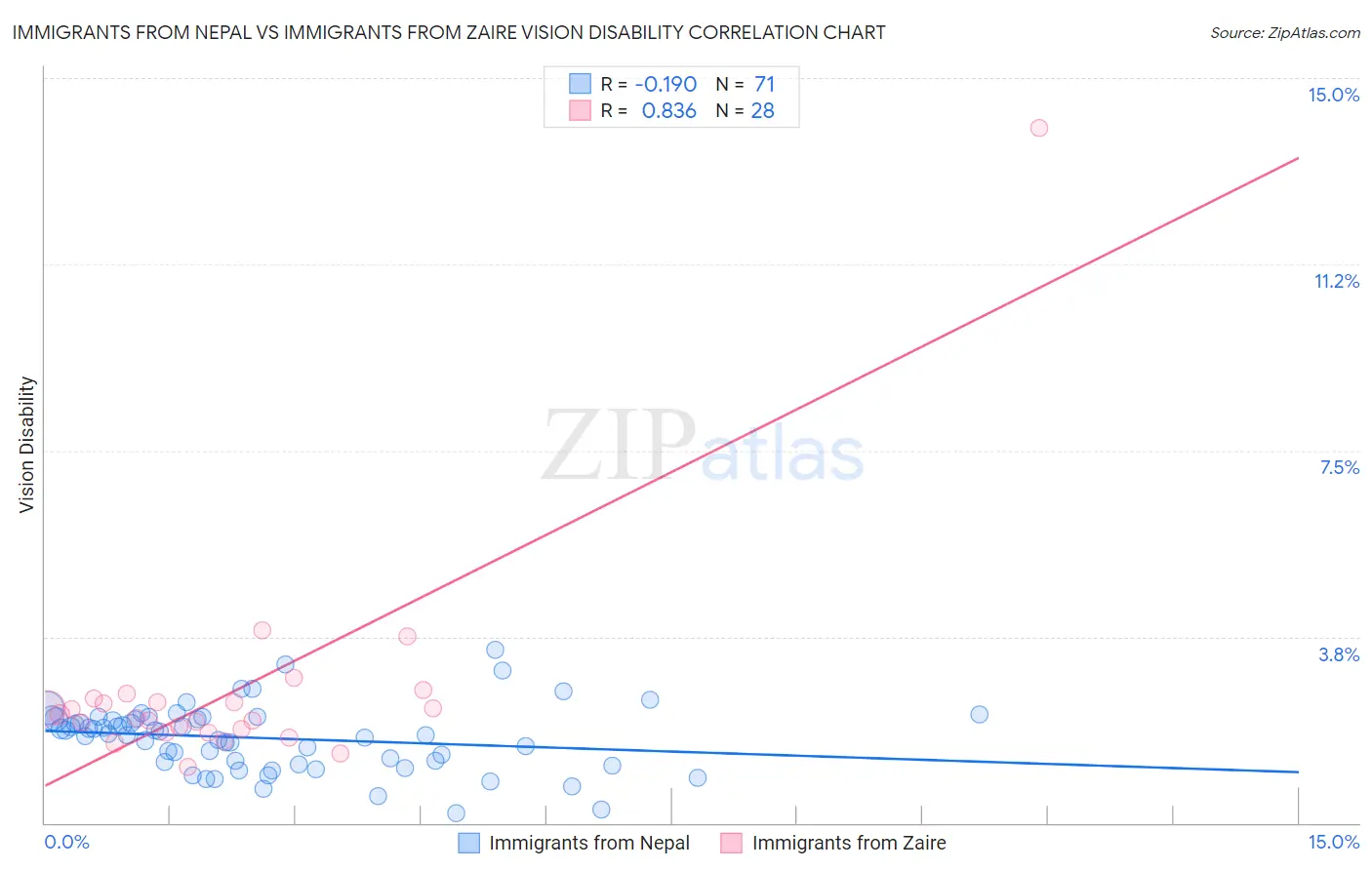 Immigrants from Nepal vs Immigrants from Zaire Vision Disability
