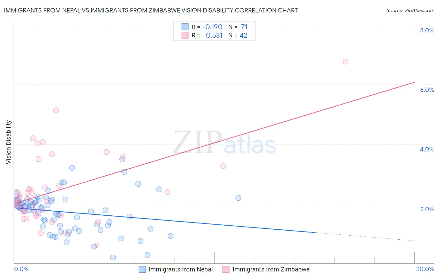 Immigrants from Nepal vs Immigrants from Zimbabwe Vision Disability