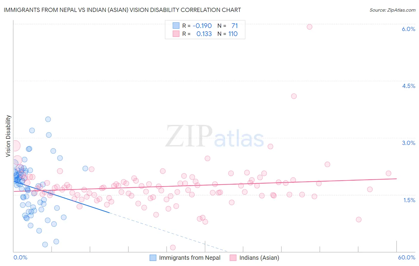Immigrants from Nepal vs Indian (Asian) Vision Disability
