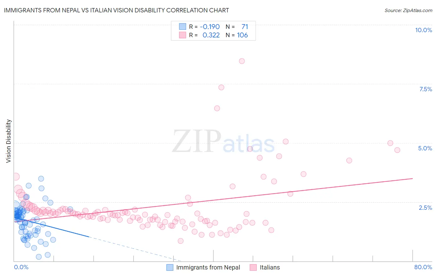 Immigrants from Nepal vs Italian Vision Disability
