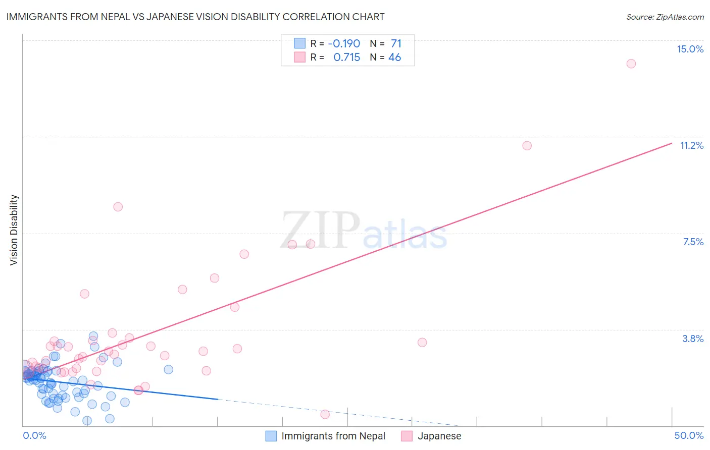 Immigrants from Nepal vs Japanese Vision Disability
