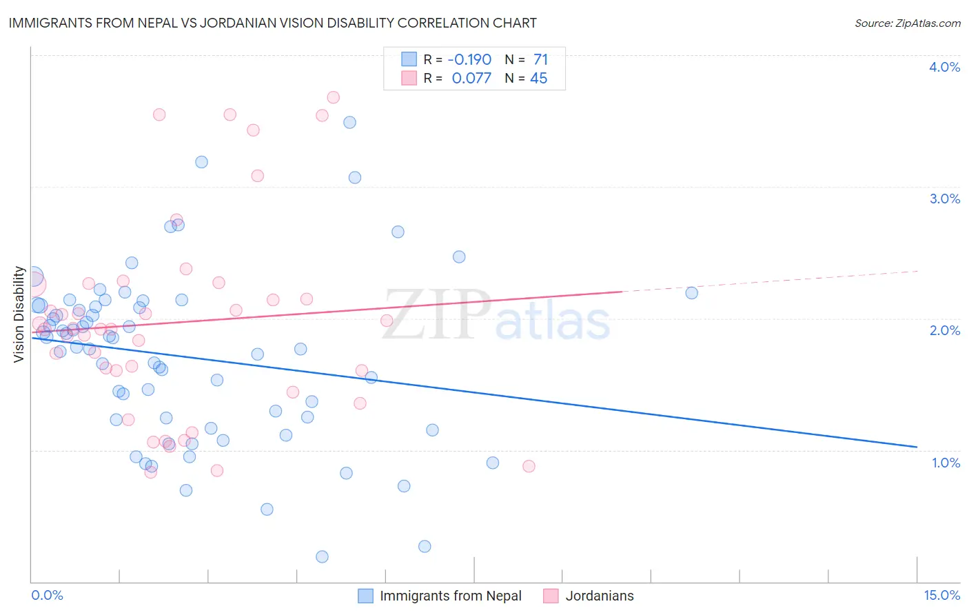 Immigrants from Nepal vs Jordanian Vision Disability