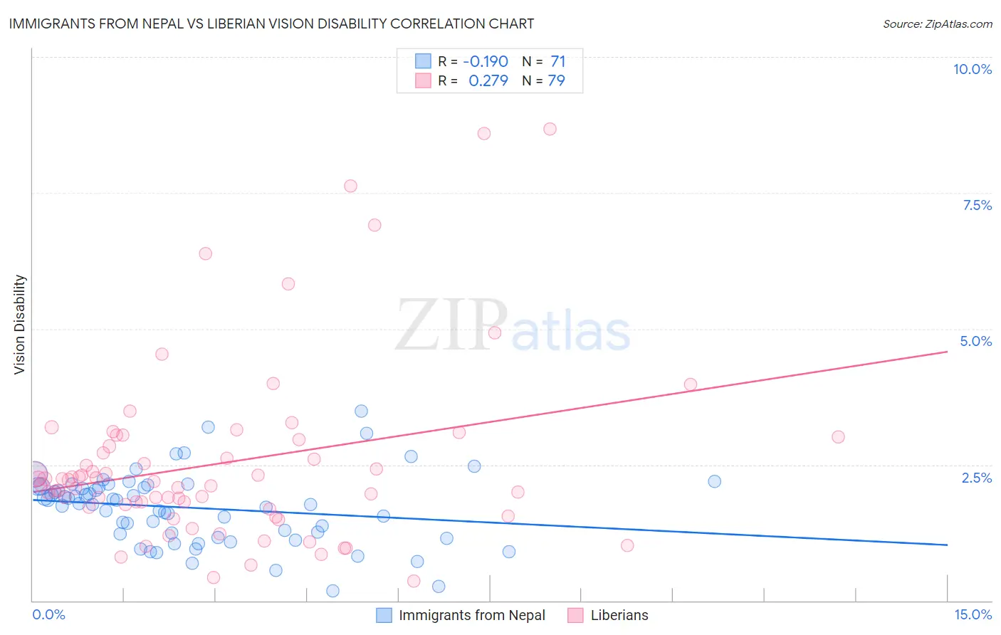 Immigrants from Nepal vs Liberian Vision Disability