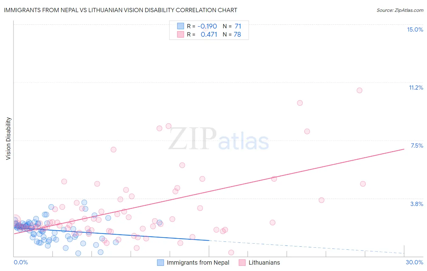 Immigrants from Nepal vs Lithuanian Vision Disability