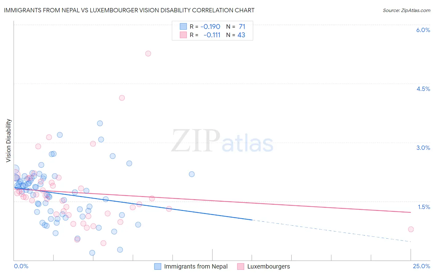 Immigrants from Nepal vs Luxembourger Vision Disability