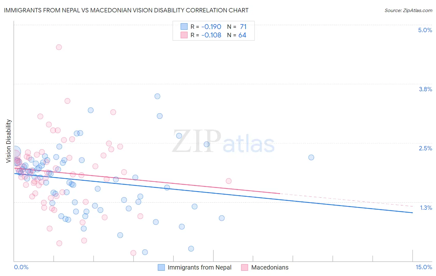 Immigrants from Nepal vs Macedonian Vision Disability