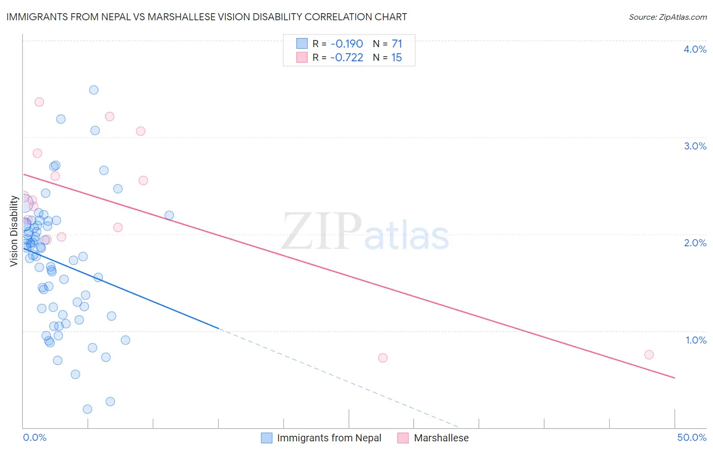 Immigrants from Nepal vs Marshallese Vision Disability