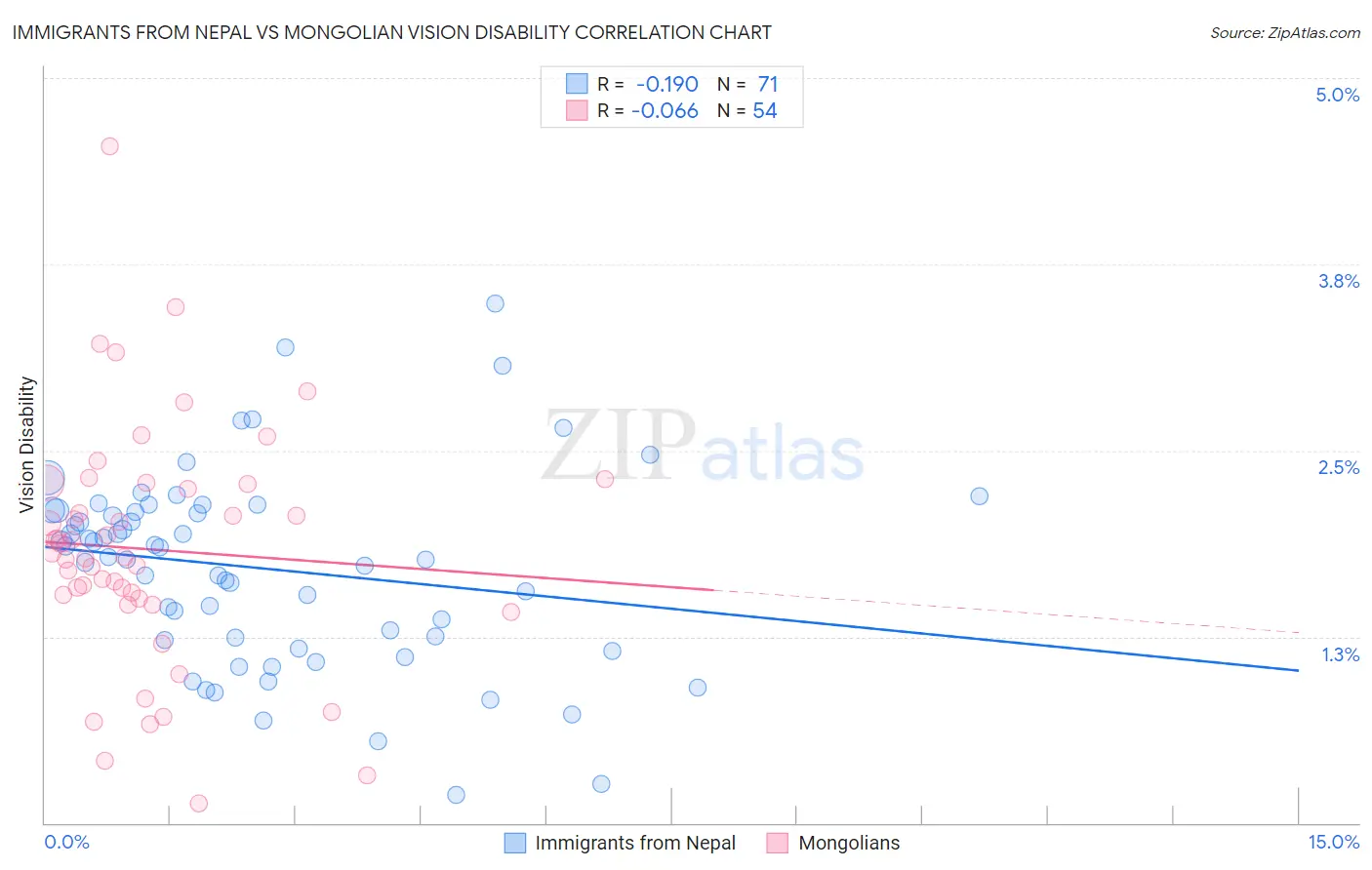 Immigrants from Nepal vs Mongolian Vision Disability