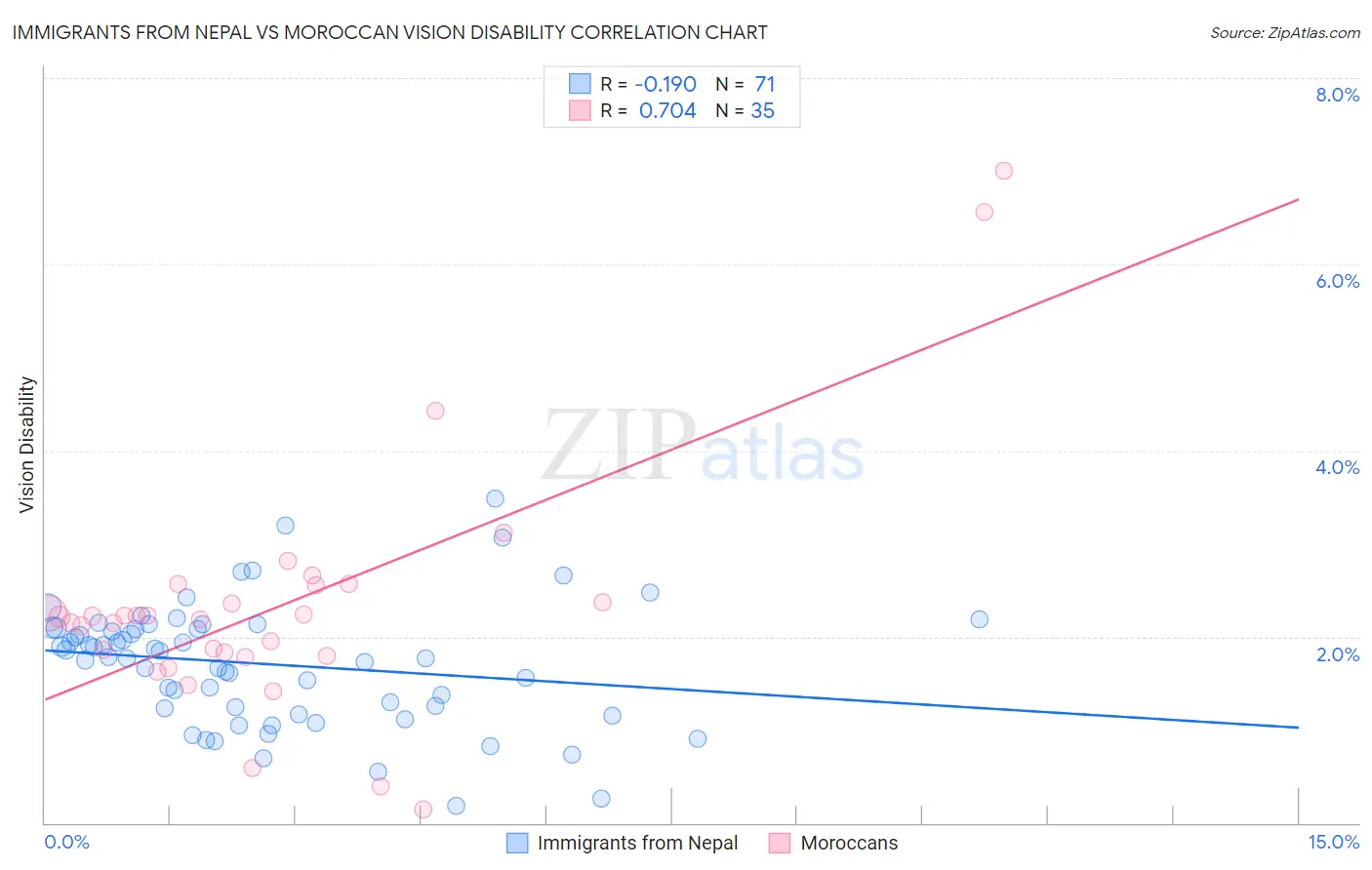 Immigrants from Nepal vs Moroccan Vision Disability