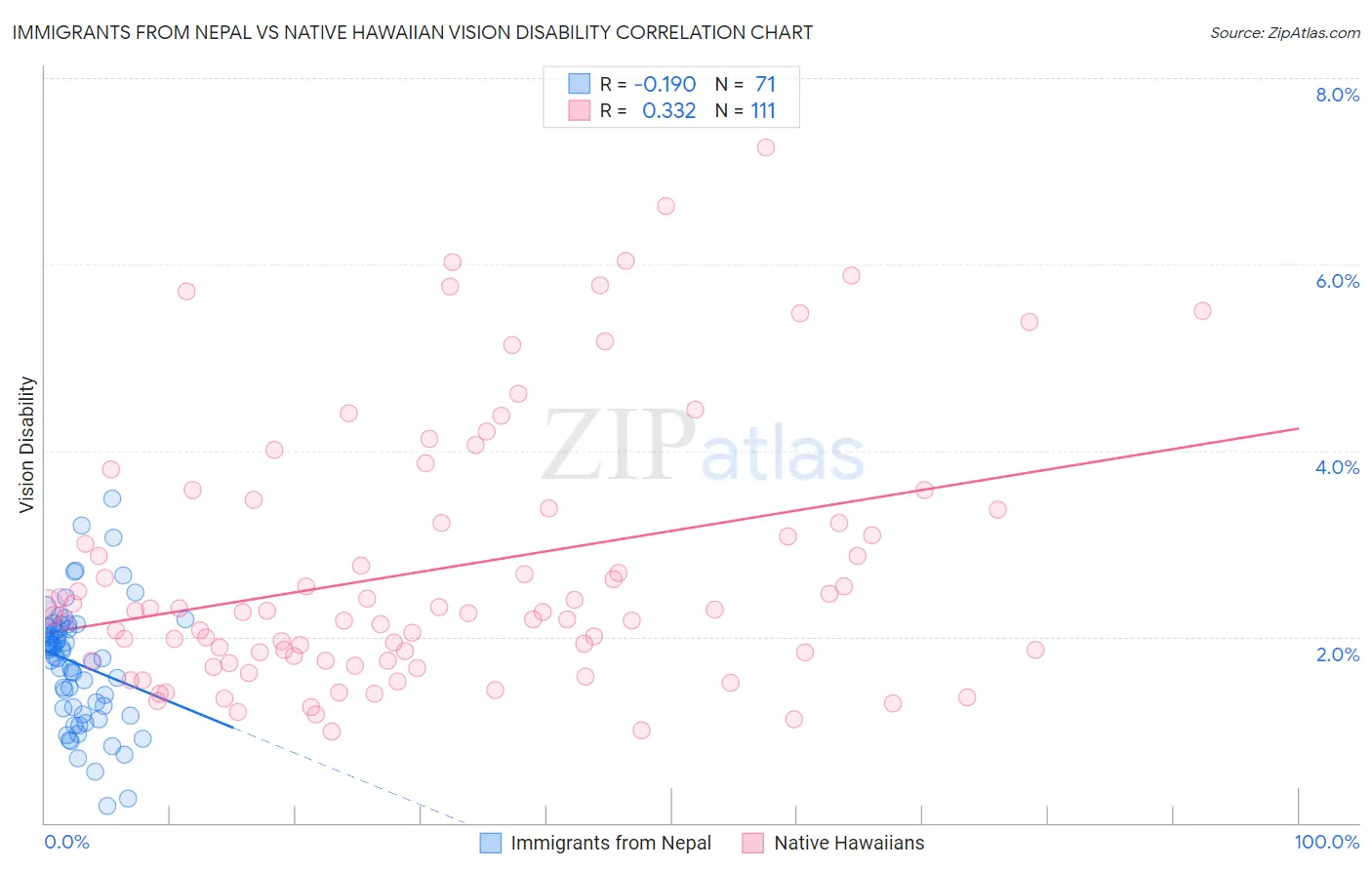 Immigrants from Nepal vs Native Hawaiian Vision Disability