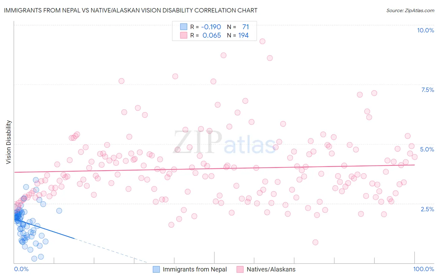Immigrants from Nepal vs Native/Alaskan Vision Disability