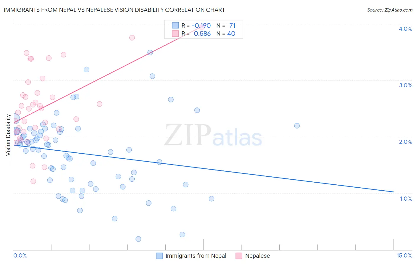 Immigrants from Nepal vs Nepalese Vision Disability