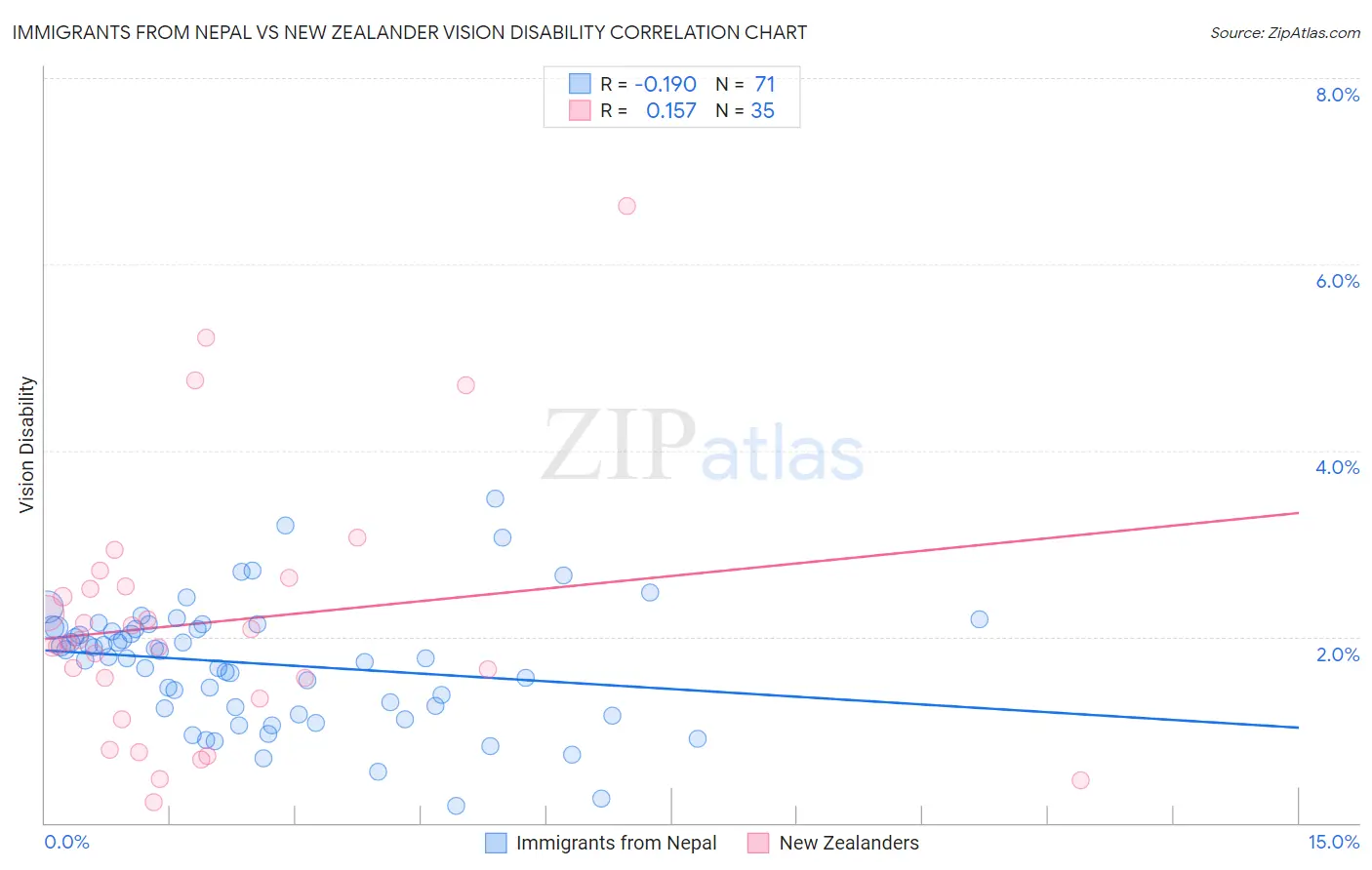 Immigrants from Nepal vs New Zealander Vision Disability