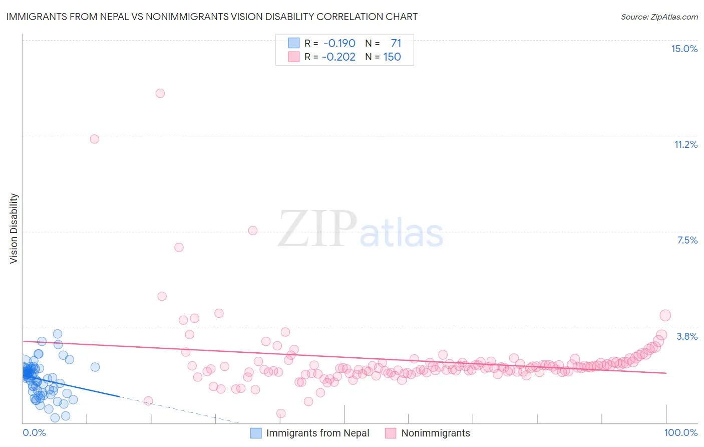 Immigrants from Nepal vs Nonimmigrants Vision Disability