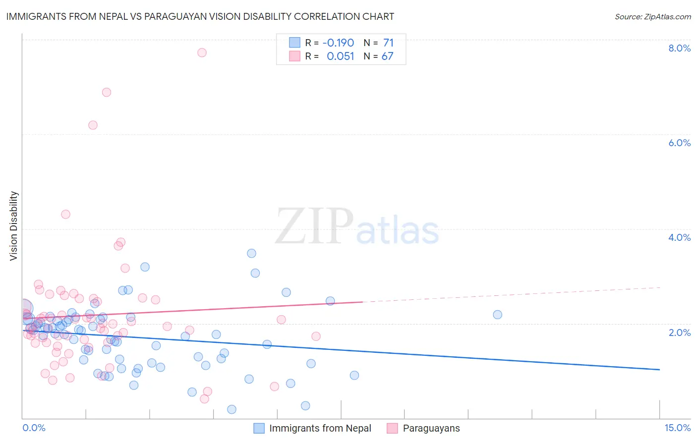 Immigrants from Nepal vs Paraguayan Vision Disability