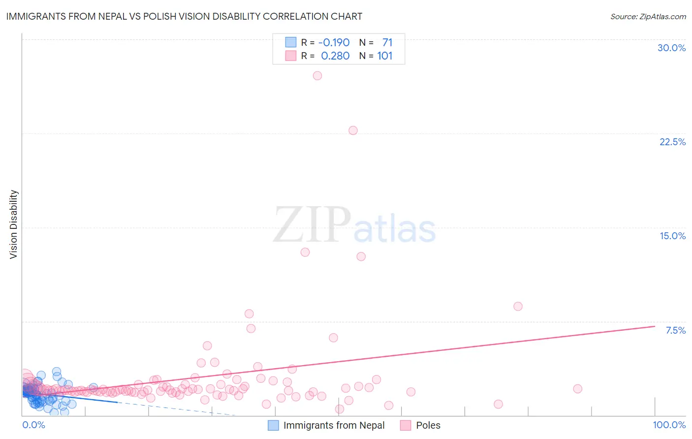 Immigrants from Nepal vs Polish Vision Disability