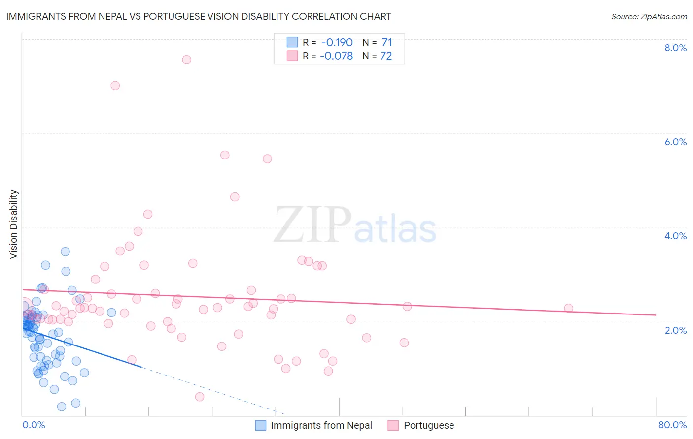 Immigrants from Nepal vs Portuguese Vision Disability