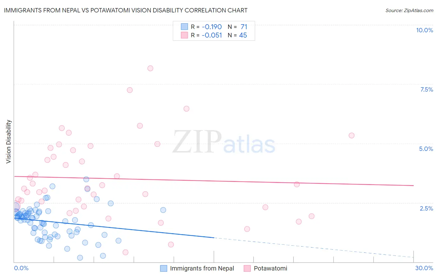 Immigrants from Nepal vs Potawatomi Vision Disability