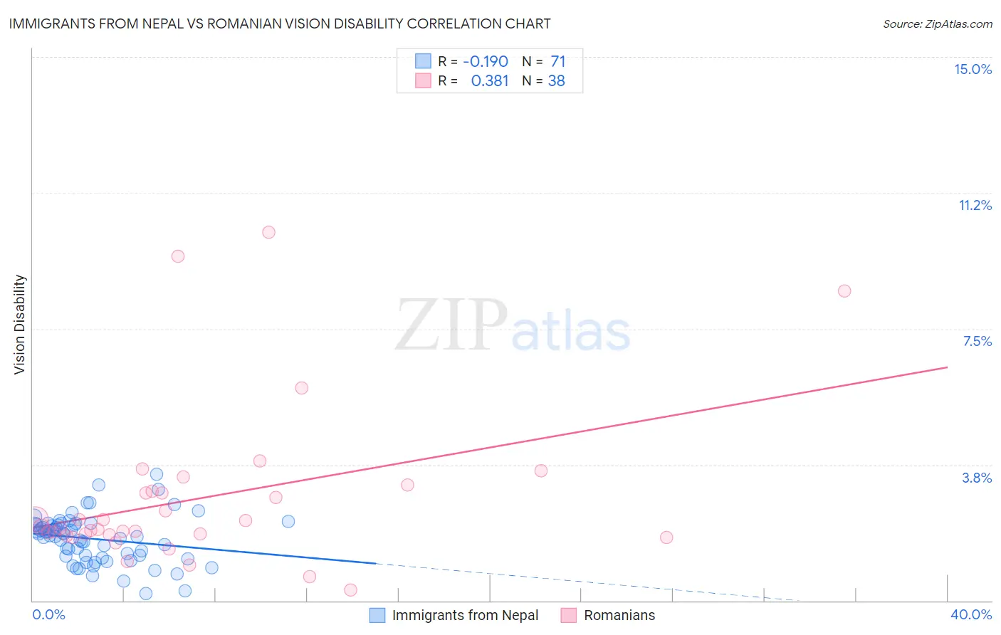 Immigrants from Nepal vs Romanian Vision Disability