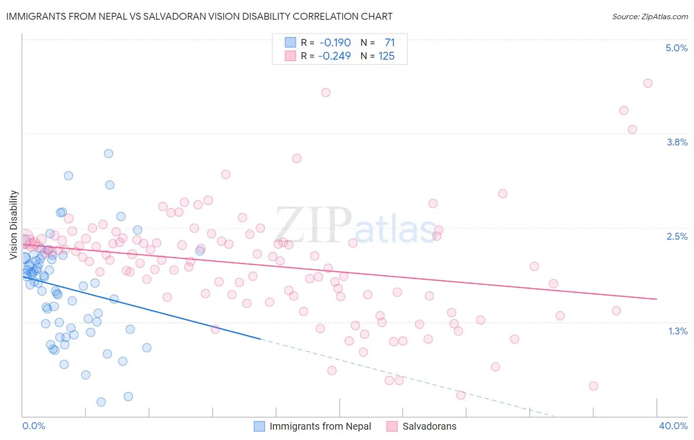 Immigrants from Nepal vs Salvadoran Vision Disability