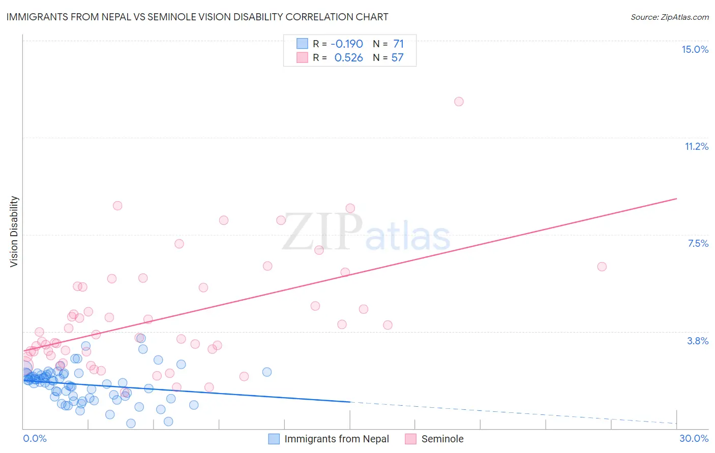 Immigrants from Nepal vs Seminole Vision Disability