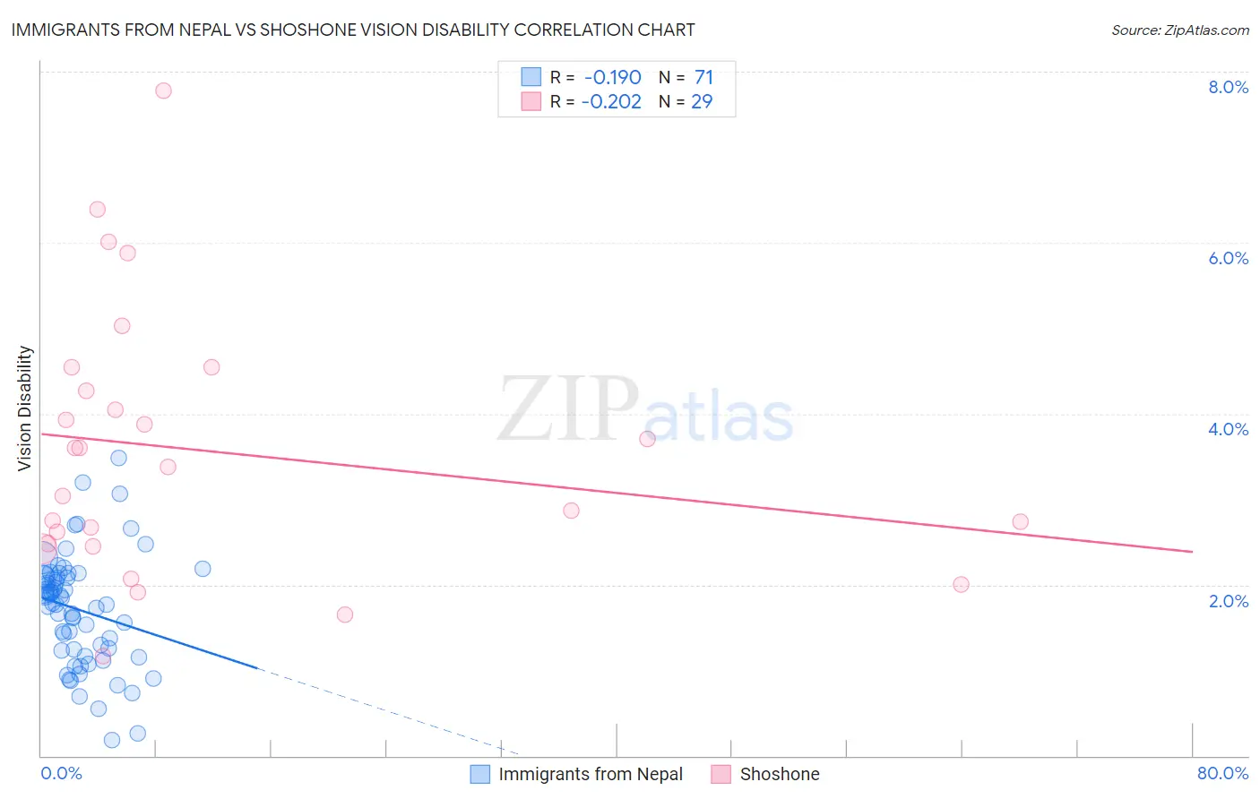 Immigrants from Nepal vs Shoshone Vision Disability