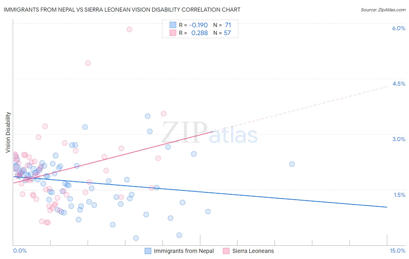 Immigrants from Nepal vs Sierra Leonean Vision Disability