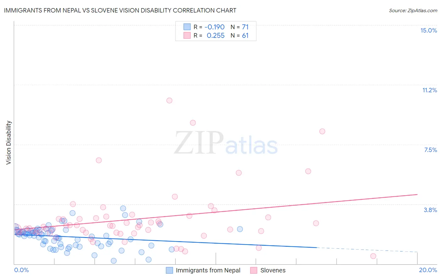 Immigrants from Nepal vs Slovene Vision Disability