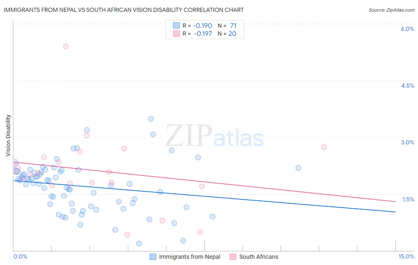 Immigrants from Nepal vs South African Vision Disability