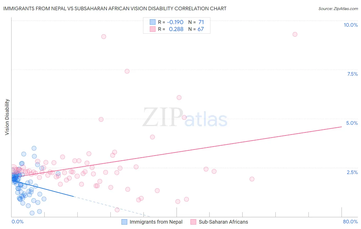 Immigrants from Nepal vs Subsaharan African Vision Disability