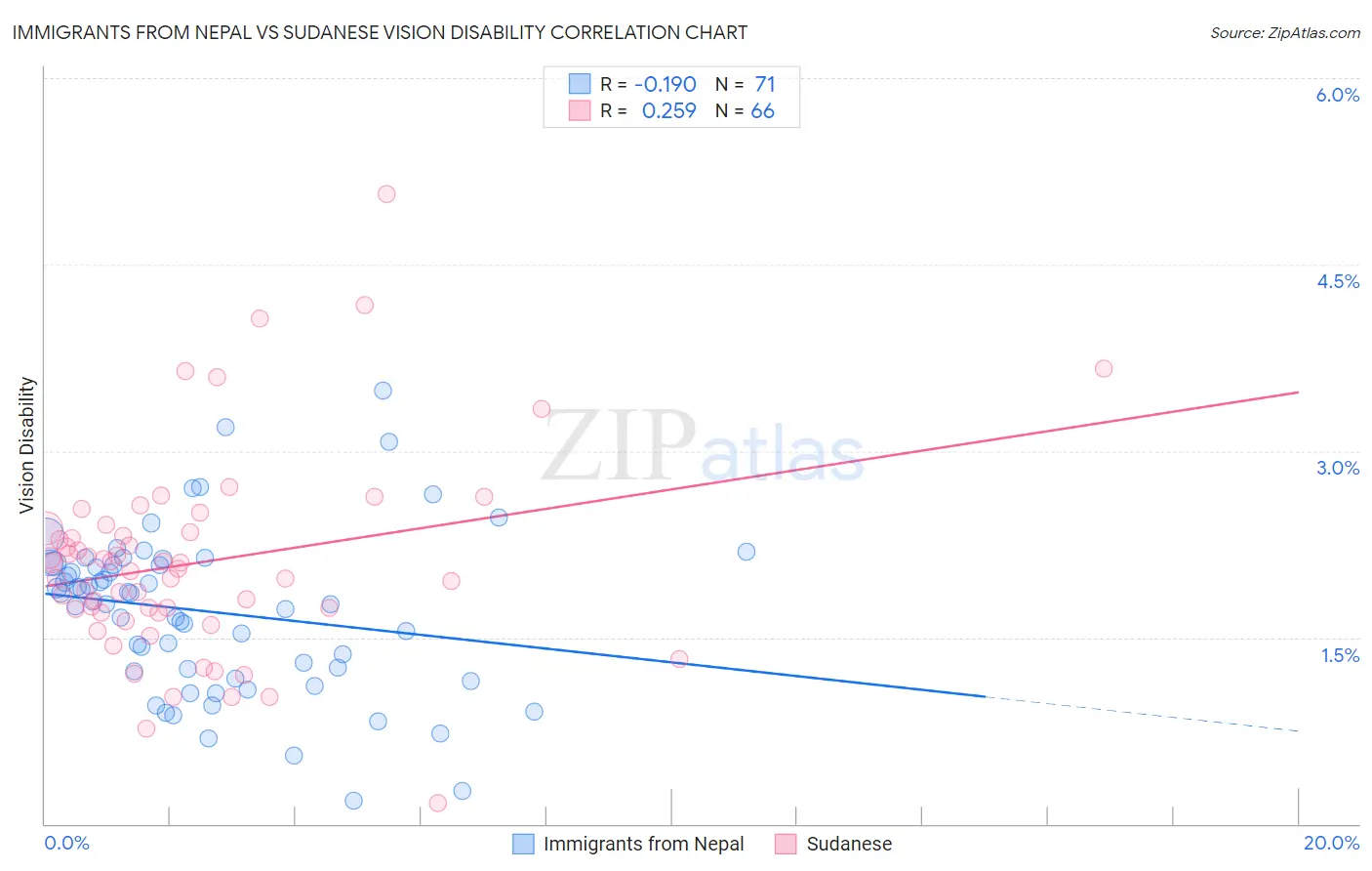 Immigrants from Nepal vs Sudanese Vision Disability