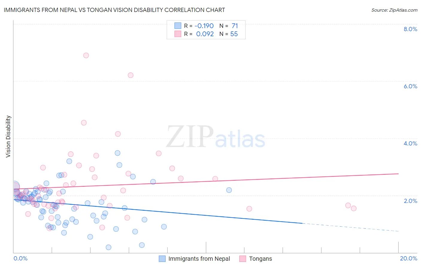 Immigrants from Nepal vs Tongan Vision Disability