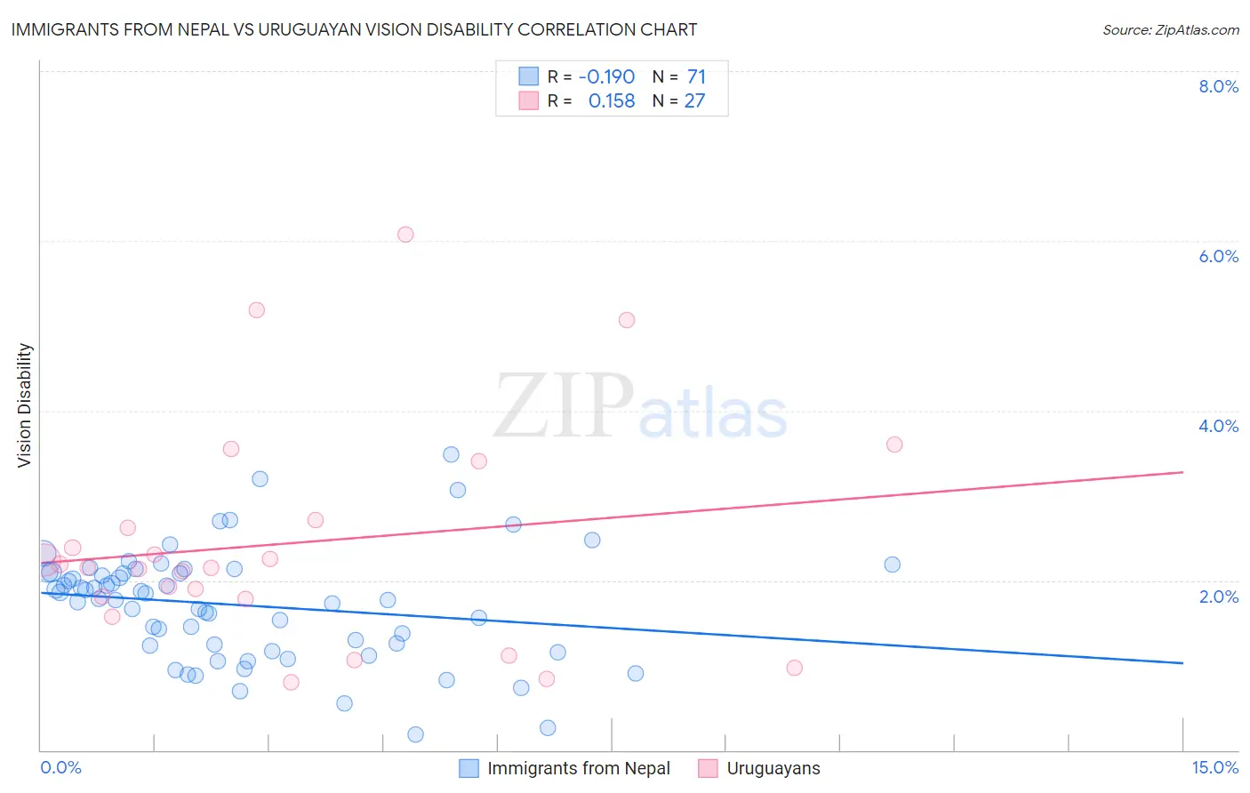 Immigrants from Nepal vs Uruguayan Vision Disability