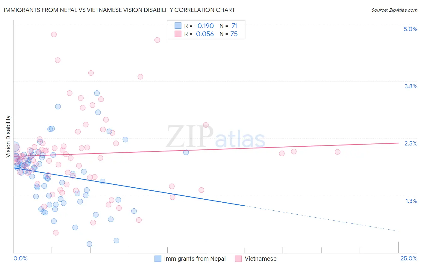 Immigrants from Nepal vs Vietnamese Vision Disability