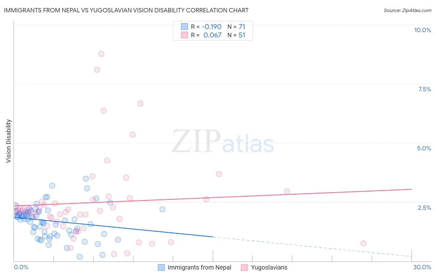 Immigrants from Nepal vs Yugoslavian Vision Disability