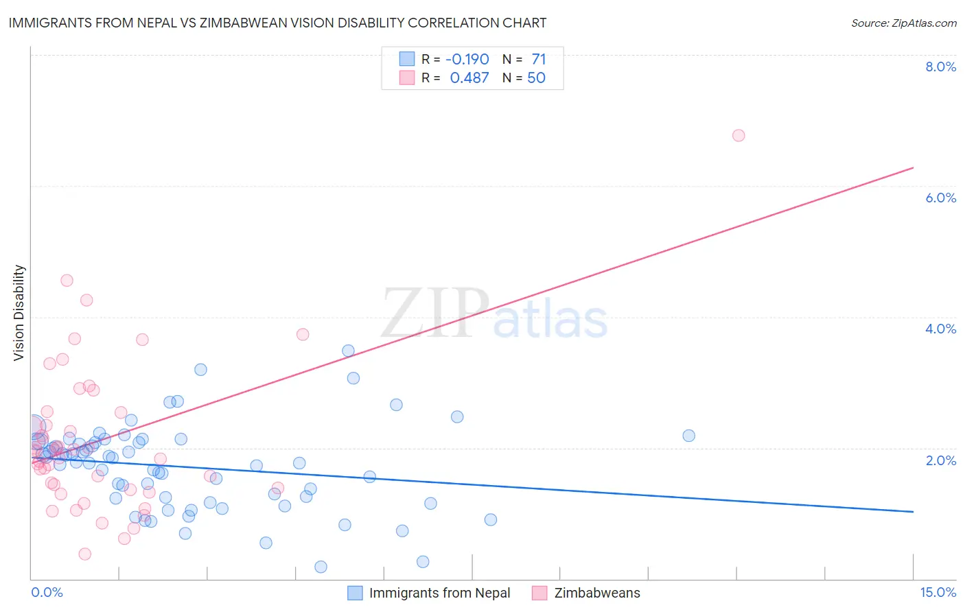 Immigrants from Nepal vs Zimbabwean Vision Disability