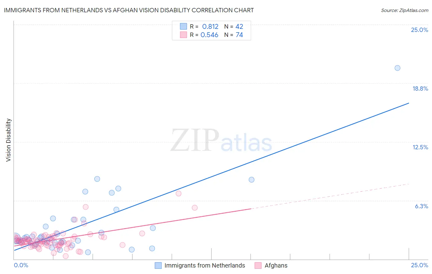 Immigrants from Netherlands vs Afghan Vision Disability