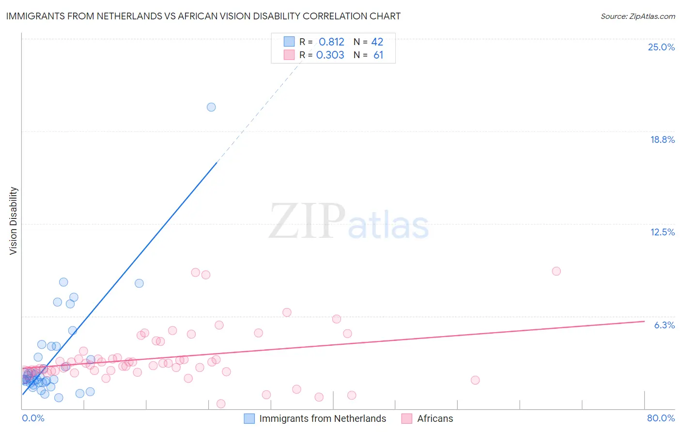 Immigrants from Netherlands vs African Vision Disability