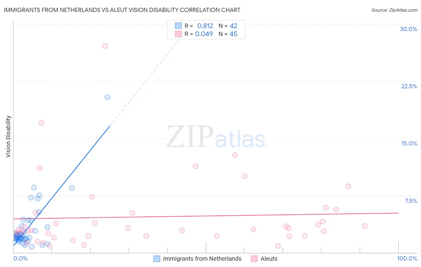 Immigrants from Netherlands vs Aleut Vision Disability