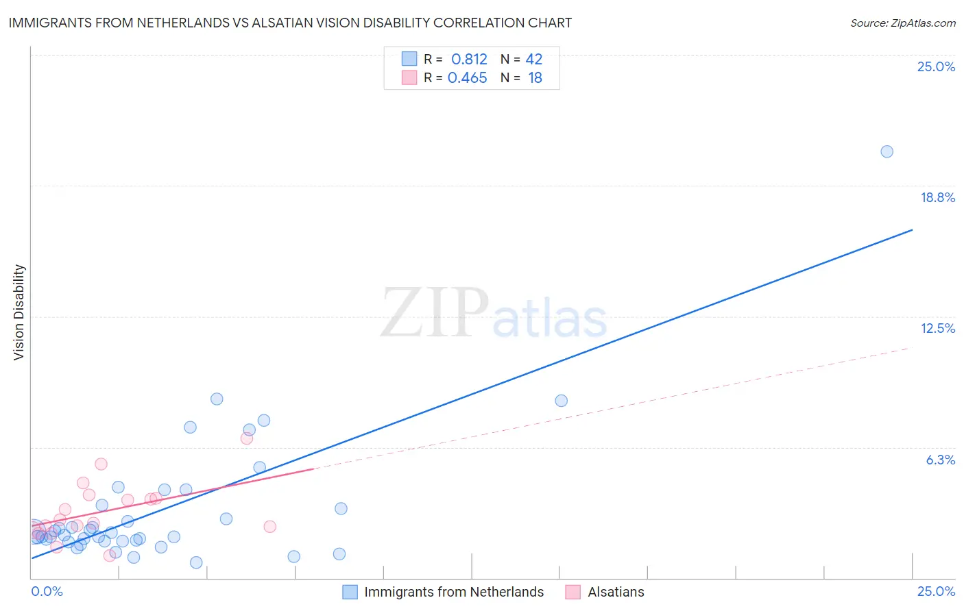 Immigrants from Netherlands vs Alsatian Vision Disability