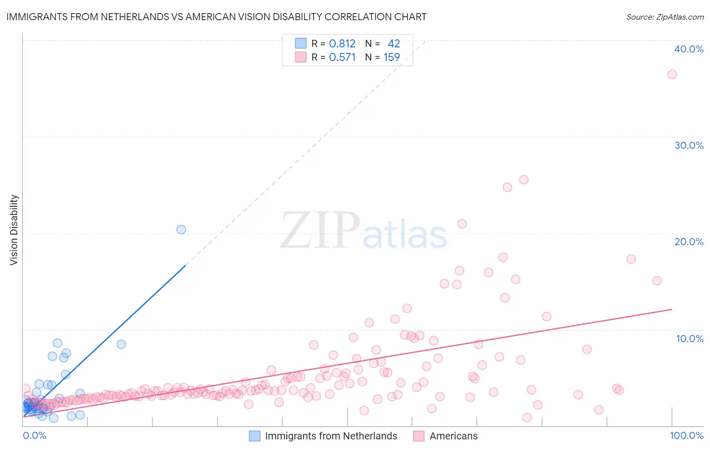 Immigrants from Netherlands vs American Vision Disability