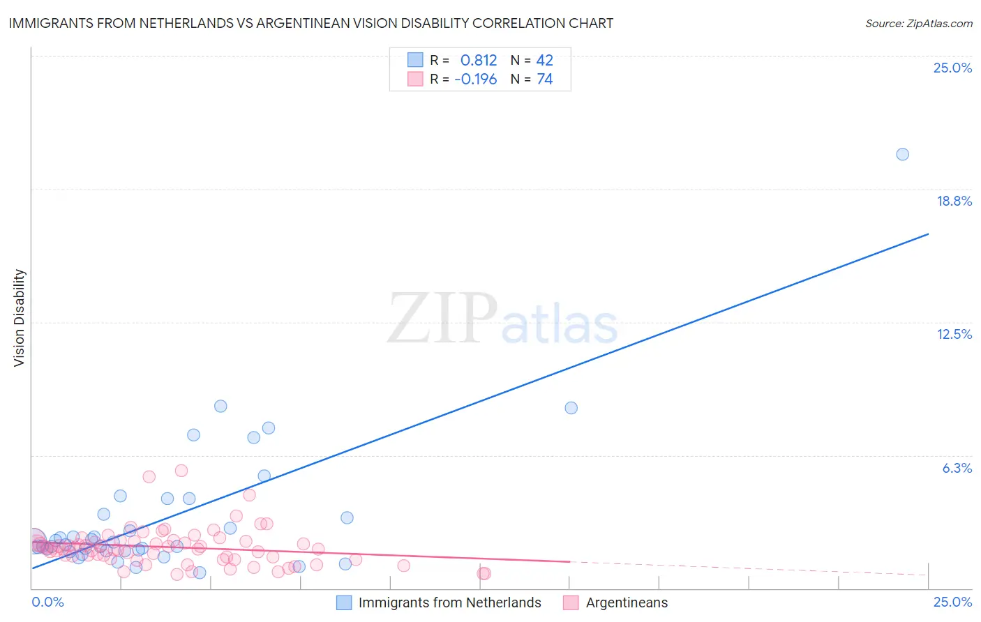 Immigrants from Netherlands vs Argentinean Vision Disability