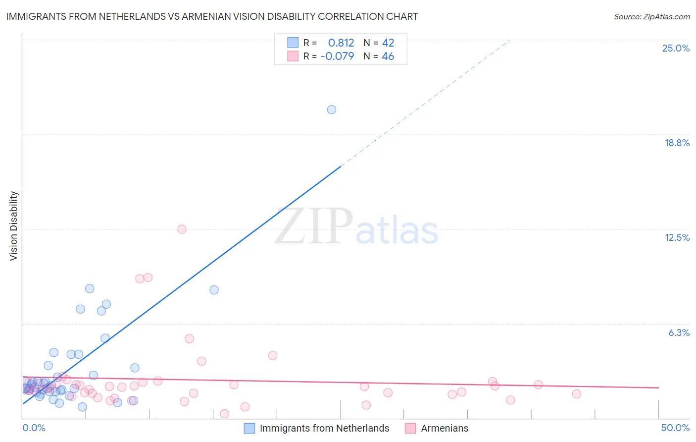 Immigrants from Netherlands vs Armenian Vision Disability