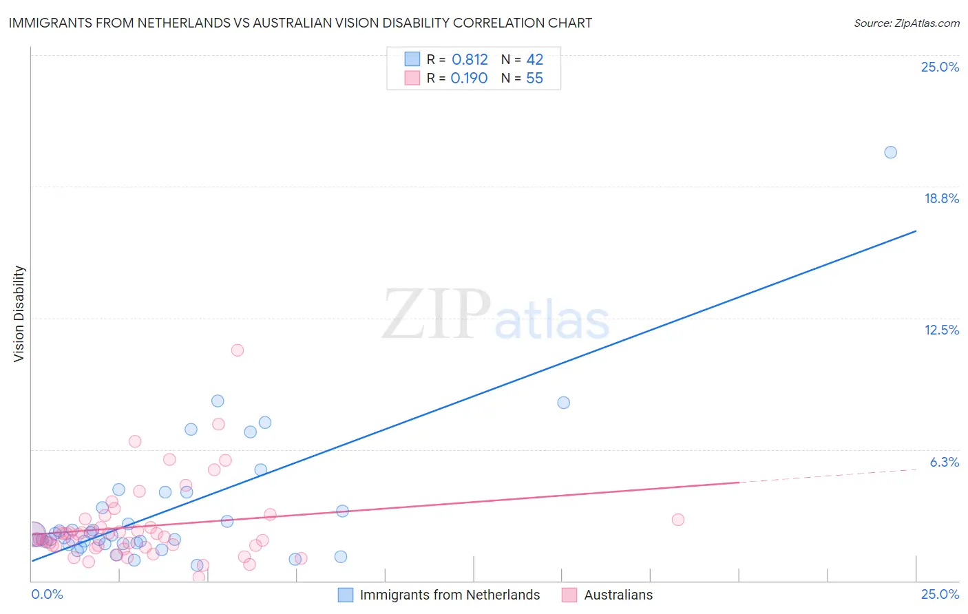 Immigrants from Netherlands vs Australian Vision Disability