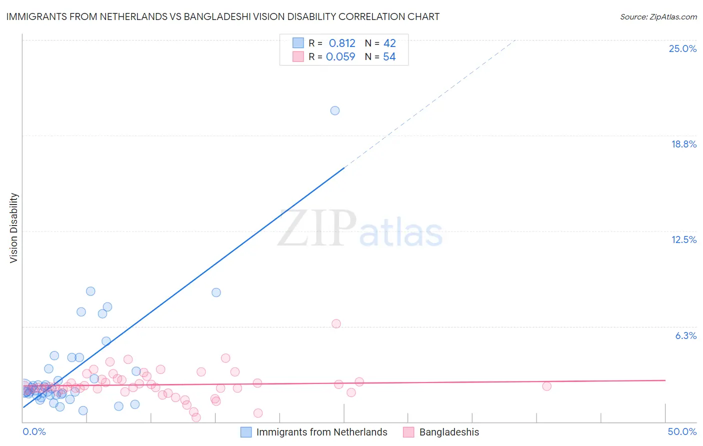 Immigrants from Netherlands vs Bangladeshi Vision Disability